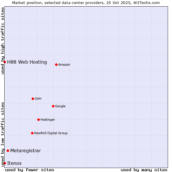 Market position of Metaregistrar vs. H88 Web Hosting vs. Itenos