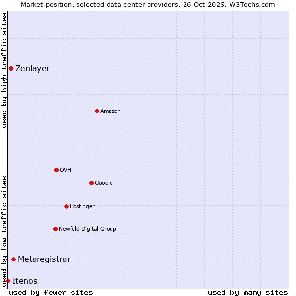 Market position of Metaregistrar vs. Zenlayer vs. Itenos