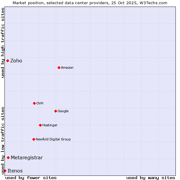Market position of Metaregistrar vs. Zoho vs. Itenos