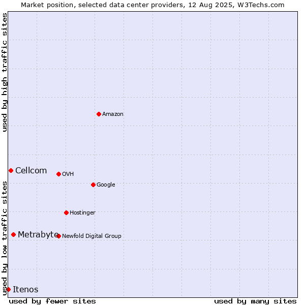 Market position of Metrabyte vs. Cellcom vs. Itenos