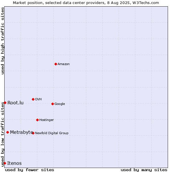 Market position of Metrabyte vs. Root.lu vs. Itenos