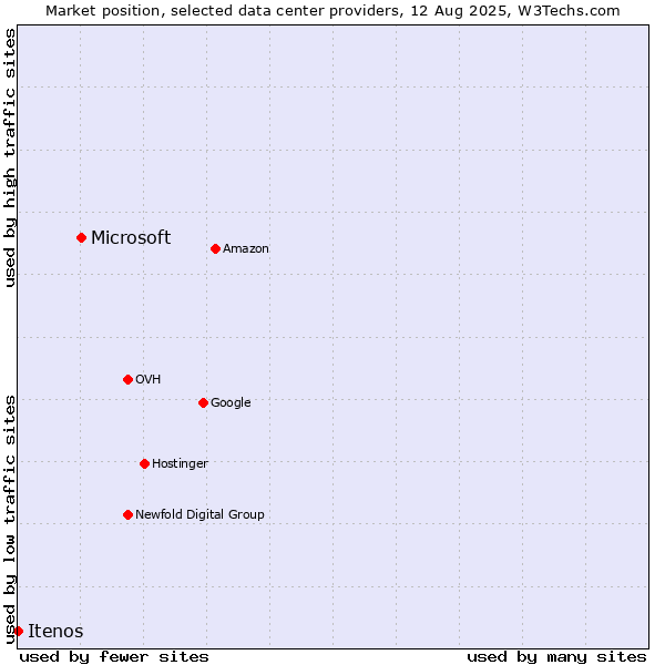 Market position of Microsoft vs. Itenos