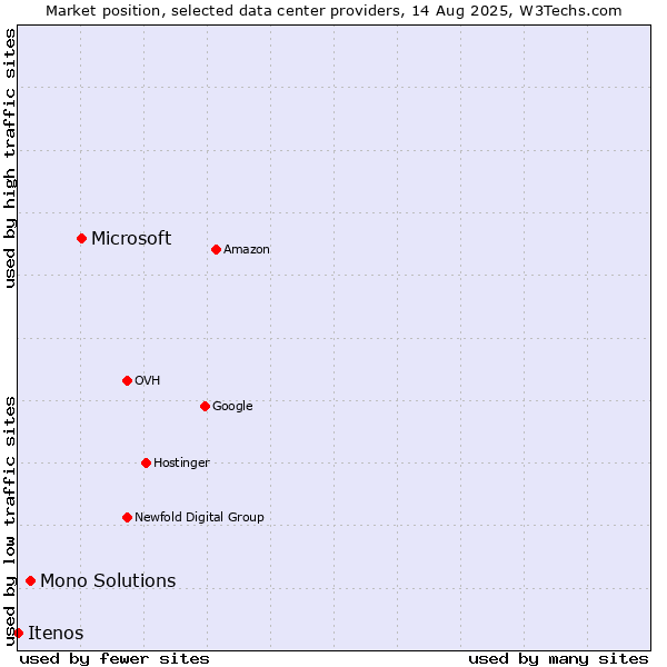 Market position of Microsoft vs. Mono Solutions vs. Itenos