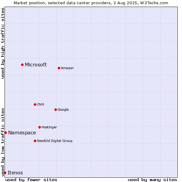Market position of Microsoft vs. Namespace vs. Itenos
