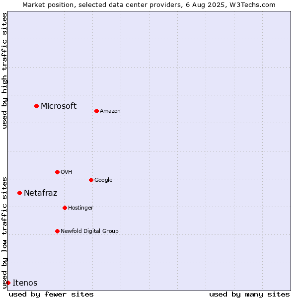 Market position of Microsoft vs. Netafraz vs. Itenos