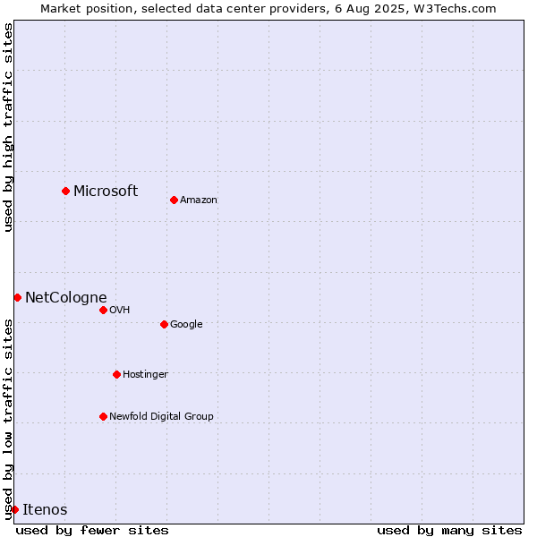 Market position of Microsoft vs. NetCologne vs. Itenos