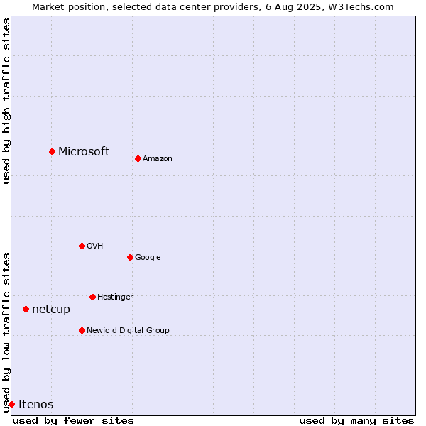 Market position of Microsoft vs. netcup vs. Itenos