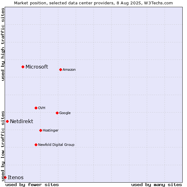 Market position of Microsoft vs. Netdirekt vs. Itenos