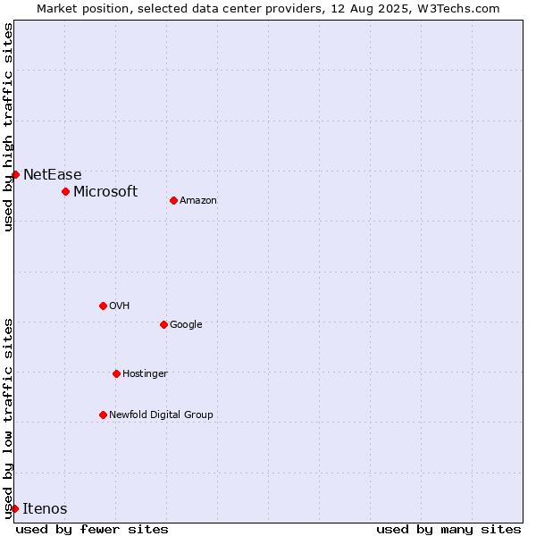 Market position of Microsoft vs. NetEase vs. Itenos
