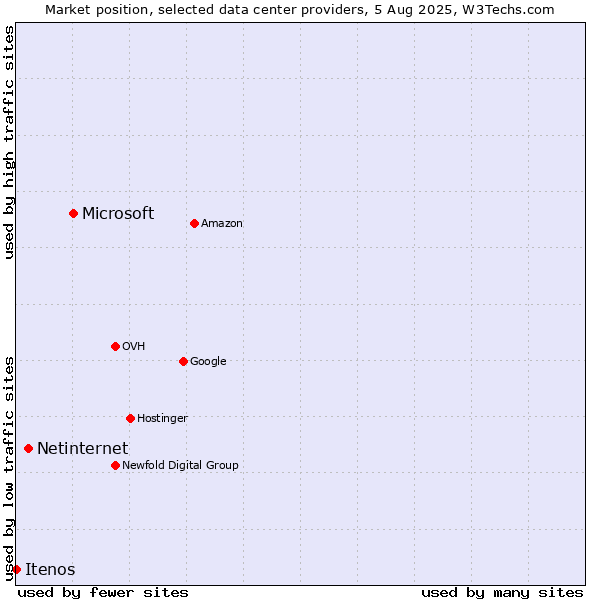 Market position of Microsoft vs. Netinternet vs. Itenos
