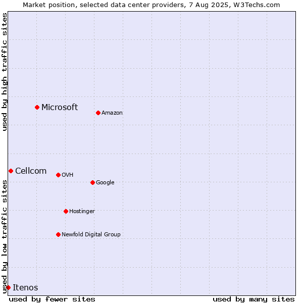 Market position of Microsoft vs. Cellcom vs. Itenos