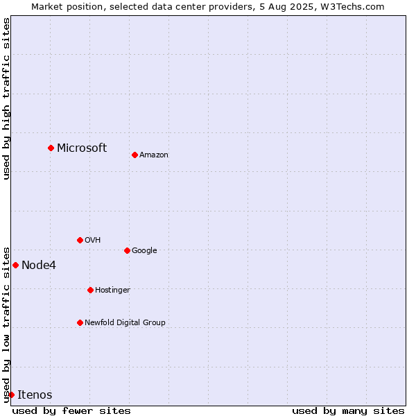 Market position of Microsoft vs. Node4 vs. Itenos