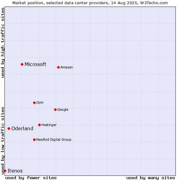 Market position of Microsoft vs. Oderland vs. Itenos