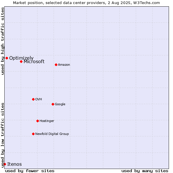 Market position of Microsoft vs. Optimizely vs. Itenos