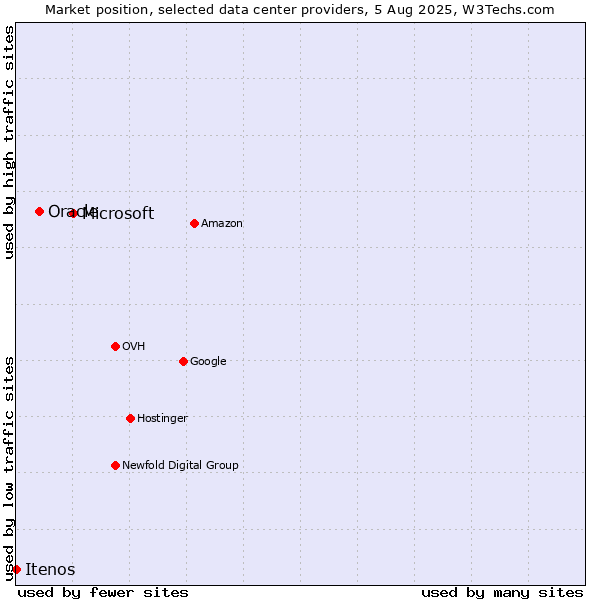 Market position of Microsoft vs. Oracle vs. Itenos