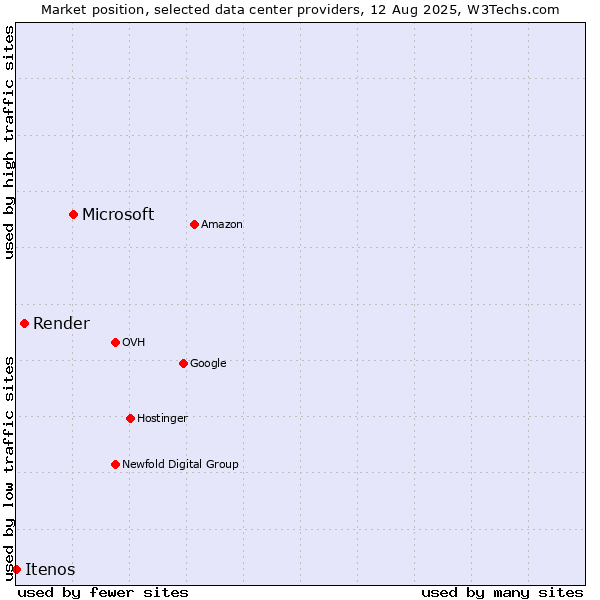 Market position of Microsoft vs. Render vs. Itenos