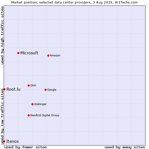 Market position of Microsoft vs. Root.lu vs. Itenos