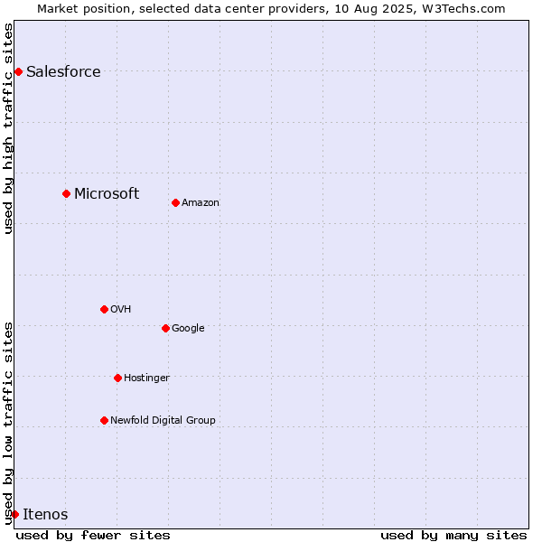 Market position of Microsoft vs. Salesforce vs. Itenos