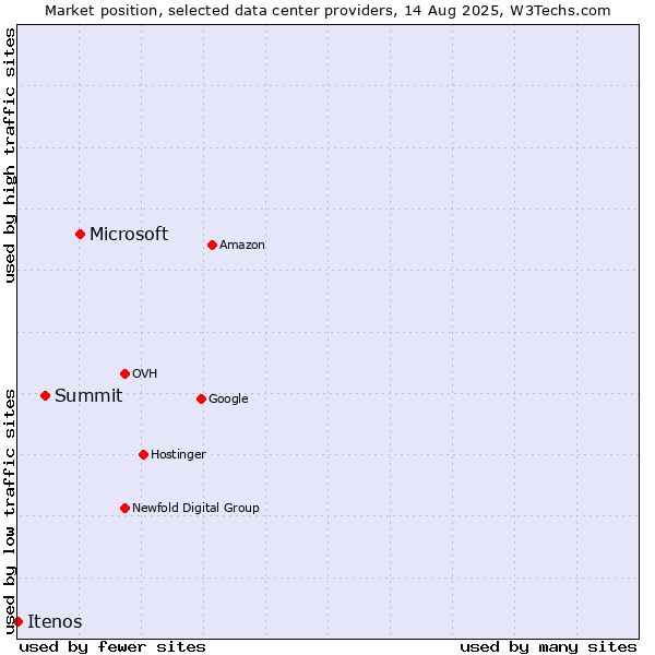 Market position of Microsoft vs. Summit vs. Itenos