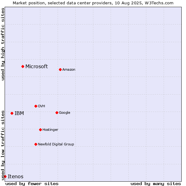 Market position of Microsoft vs. IBM vs. Itenos