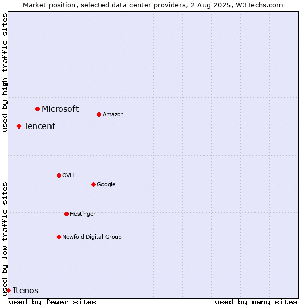 Market position of Microsoft vs. Tencent vs. Itenos
