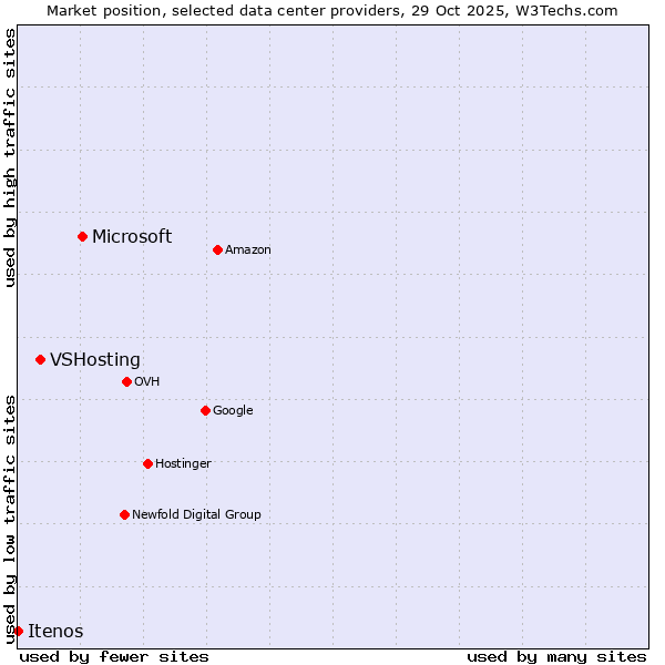 Market position of Microsoft vs. VSHosting vs. Itenos