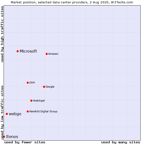 Market position of Microsoft vs. webgo vs. Itenos