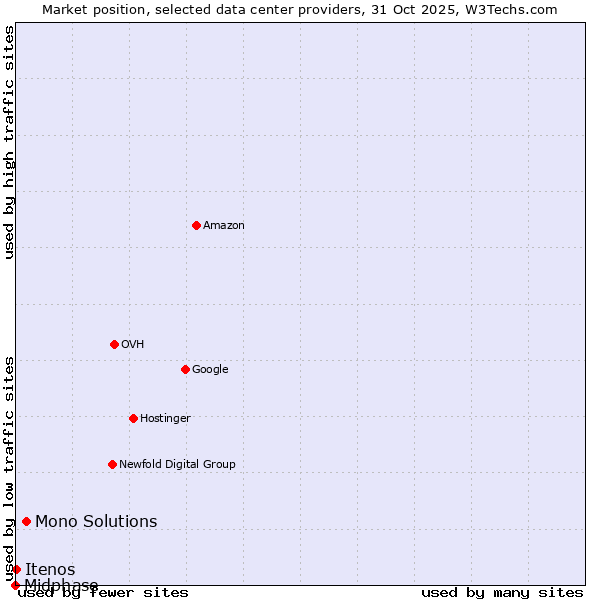 Market position of Mono Solutions vs. Itenos vs. Midphase