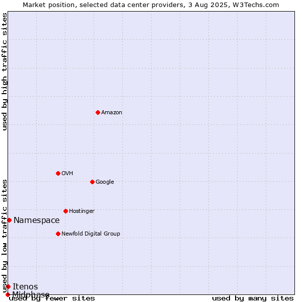 Market position of Namespace vs. Itenos vs. Midphase