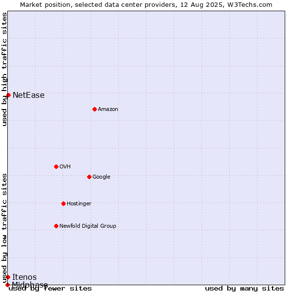 Market position of NetEase vs. Itenos vs. Midphase