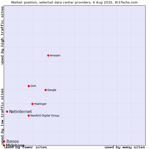 Market position of Netinternet vs. Itenos vs. Midphase