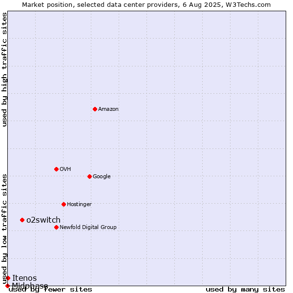 Market position of o2switch vs. Itenos vs. Midphase