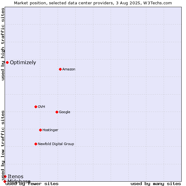 Market position of Optimizely vs. Itenos vs. Midphase