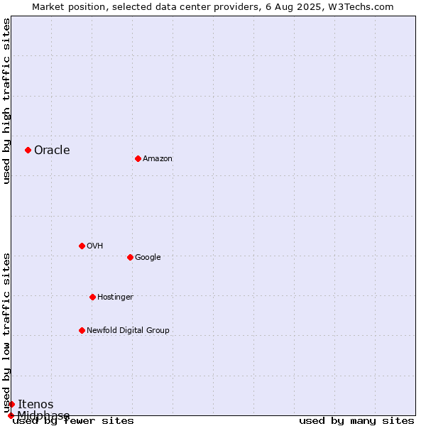 Market position of Oracle vs. Itenos vs. Midphase
