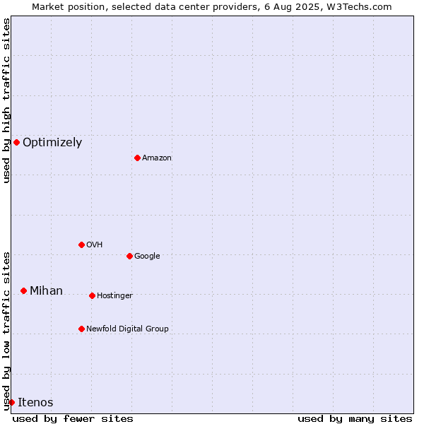 Market position of Mihan vs. Optimizely vs. Itenos