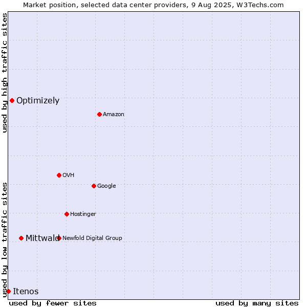 Market position of Mittwald vs. Optimizely vs. Itenos