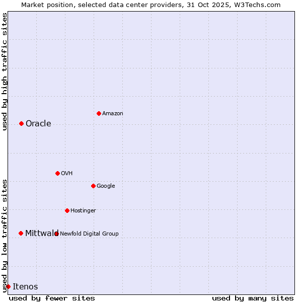 Market position of Mittwald vs. Oracle vs. Itenos