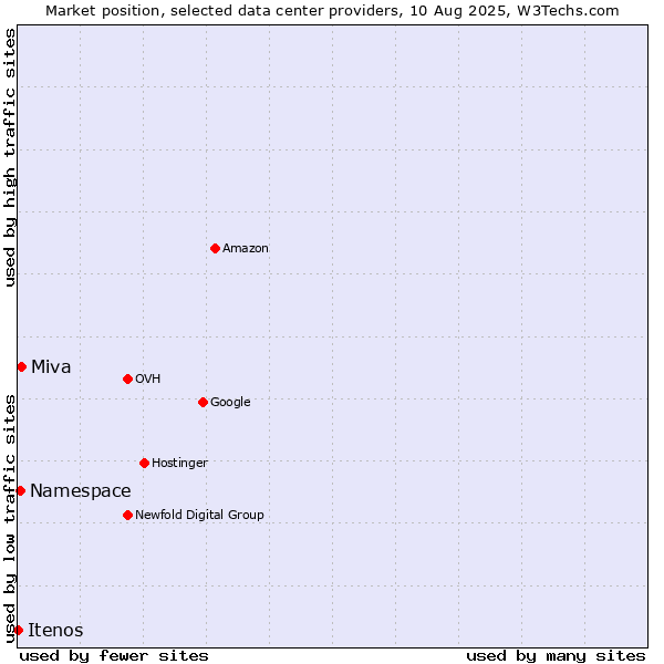 Market position of Miva vs. Namespace vs. Itenos