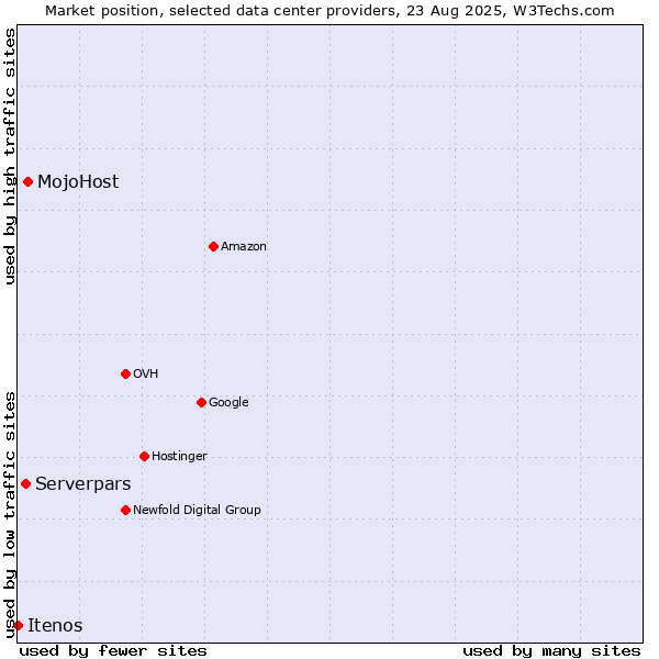 Market position of MojoHost vs. Serverpars vs. Itenos