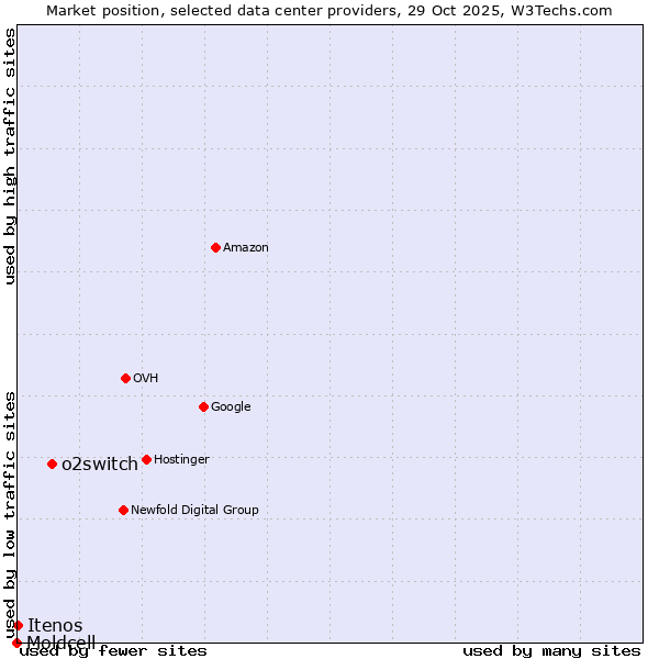 Market position of o2switch vs. Itenos vs. Moldcell