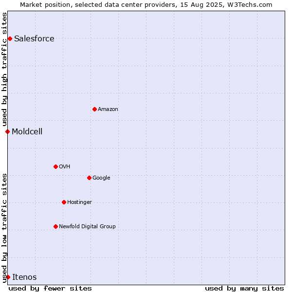 Market position of Salesforce vs. Itenos vs. Moldcell