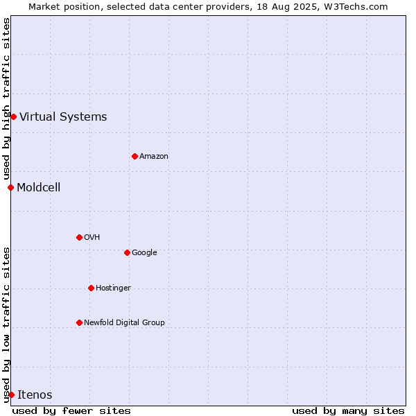 Market position of Virtual Systems vs. Itenos vs. Moldcell