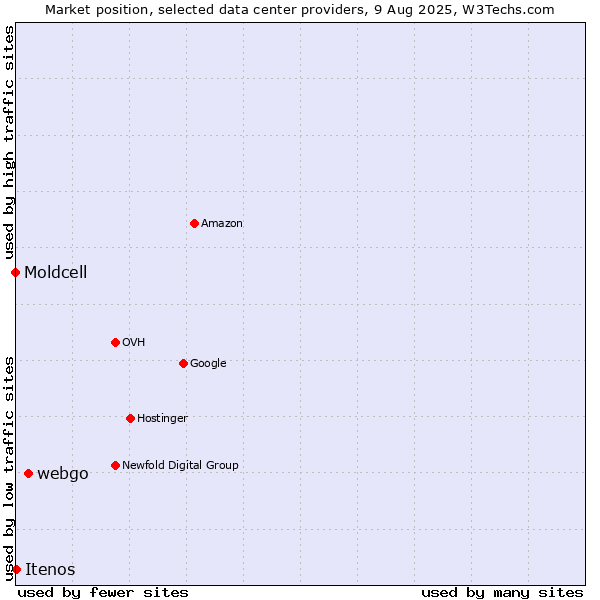 Market position of webgo vs. Itenos vs. Moldcell