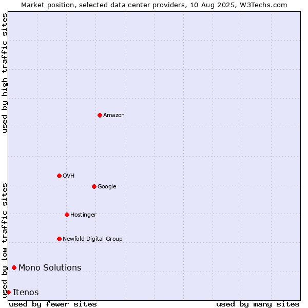 Market position of Mono Solutions vs. Itenos