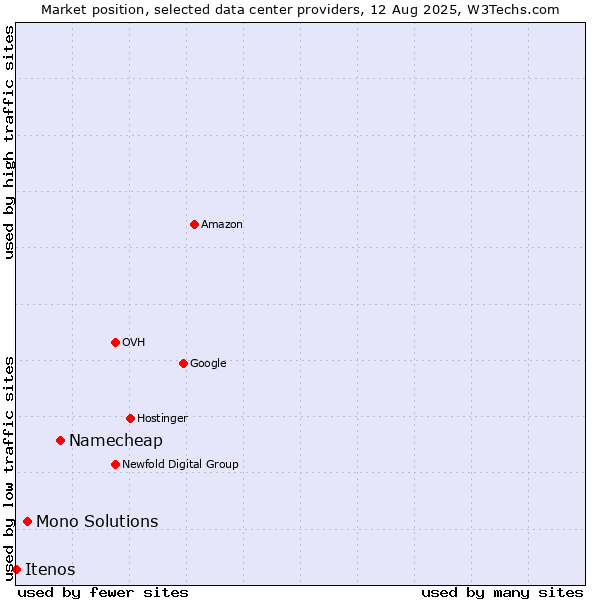 Market position of Namecheap vs. Mono Solutions vs. Itenos
