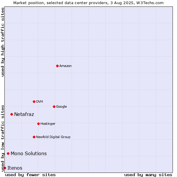 Market position of Netafraz vs. Mono Solutions vs. Itenos