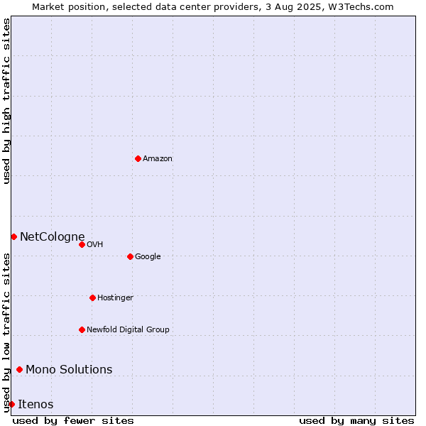 Market position of Mono Solutions vs. NetCologne vs. Itenos