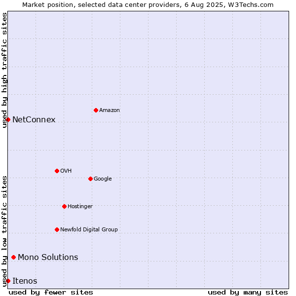 Market position of Mono Solutions vs. NetConnex vs. Itenos