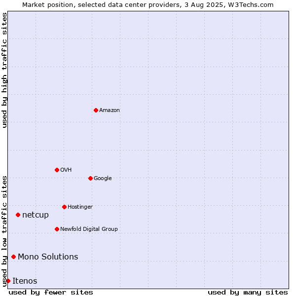 Market position of netcup vs. Mono Solutions vs. Itenos