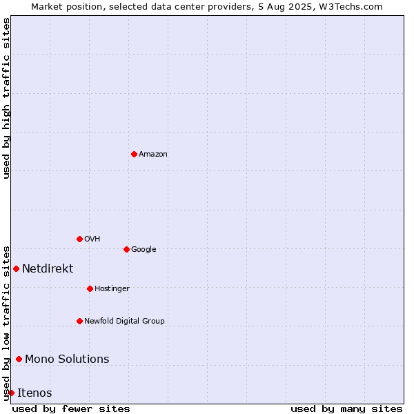 Market position of Mono Solutions vs. Netdirekt vs. Itenos